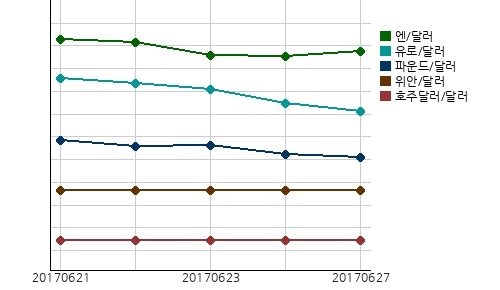오늘(27일)의 국제시장환율