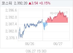 27일 코스피, 3.29p 오른 2391.95 마감(0.14%↑)
