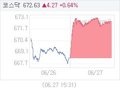 27일 코스닥, 4.27p 오른 672.63 마감(0.64%↑)