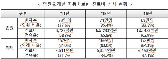 나이롱 환자 줄었나…車보험 입원 환자 급감