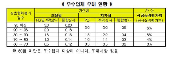 SK건설, '2017년 종합건설업체 상호협력평가' 최고점 받아