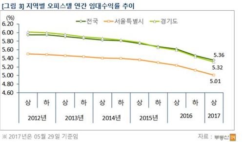 하반기 서울 오피스텔 임대수익률 5%선 무너진다