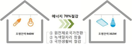 올해부터 LH가 짓는 아파트엔 모두 LED조명