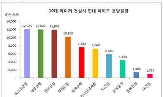 10대 건설사, 하반기 전국서 7만3000가구 분양