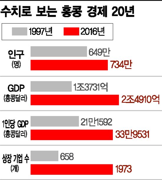 [G2는 지금]홍콩 반환 20년…경제 외형 성장 이면에는