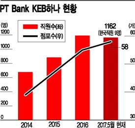 [4차산업과 금융]모바일뱅크에 심취한 인니, KEB하나은행