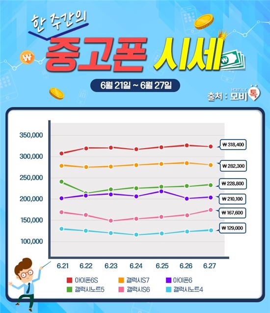 "아이폰 시리즈 시세 반등 시작" 모비톡, 6월 4주차 중고폰 시세 공개