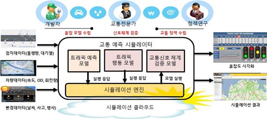 교통정체 '미래정보' 나온다…SKT 등 정부 R&D 참여