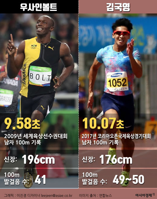 100m 10초07에 뛴 김국영, 우사인 볼트와 차이는?