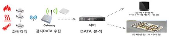 화재예방시스템 개요