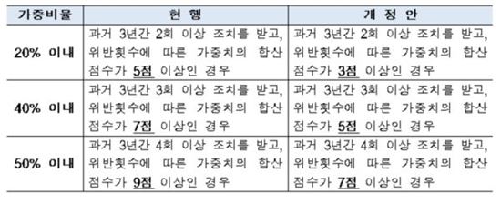 공정위, 중복위반 과징금 높인다…과징금 평균 37%↑