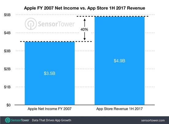 6개월 앱스토어 매출이 2007년 애플 전체 매출 훌쩍 넘어