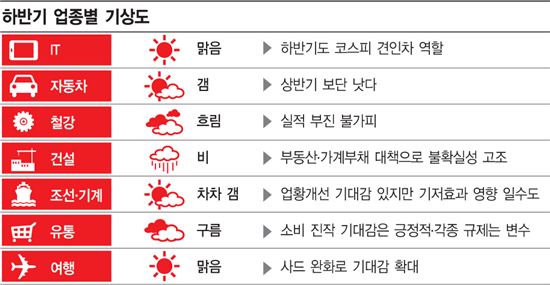 [하반기 전망]IT·여행 '맑음' 車·조선·기계 '살짝 갬' 건설 '비'