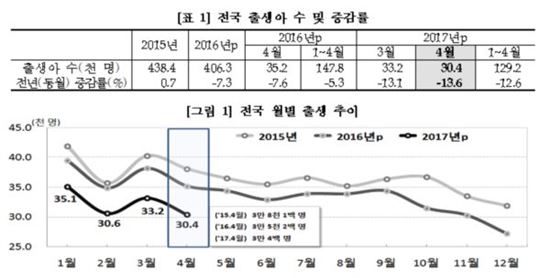 4월 출생아, 4월 기준 '역대 최저' 3만400명…혼인도 12%↓
