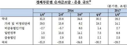 자료:한국은행 