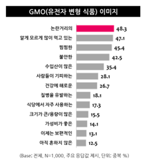 [유전자변형식품 논란①]우리 식탁 점령한 GMO…"나도 모르게 많이 먹고 있다" 