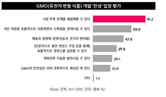 [유전자변형식품 논란②]GMO 도입 찬반 의견 팽팽…미래 식량 대안 vs 안전성 우려