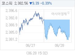 28일 코스피, 9.39p 내린 2382.56 마감(0.39%↓)