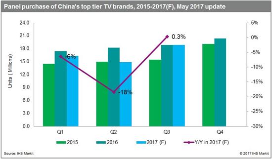 중국 주요 TV 업체 패널 구매 추이 및 전망(출처:IHS마킷)