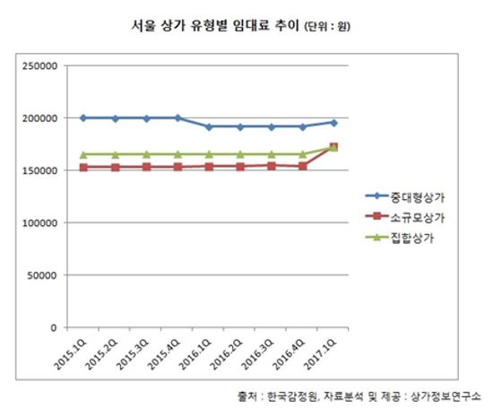 서울 소형상가 임대료, 1분기 만에 11.97% 급등