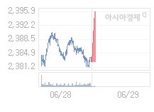 29일 코스피, 14.25p 오른 2396.81 출발(0.60%↑)