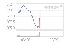 29일 코스닥, 4.21p 오른 670.10 출발(0.63%↑)