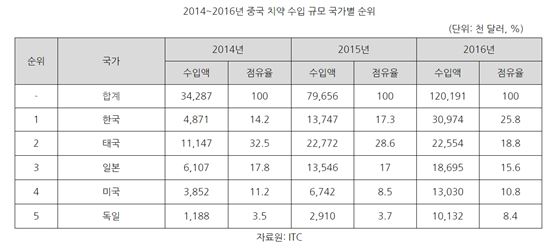 中, 한국산 치약을 좋아해…1만원 넘는 K-치약에도 지갑 '활짝' 