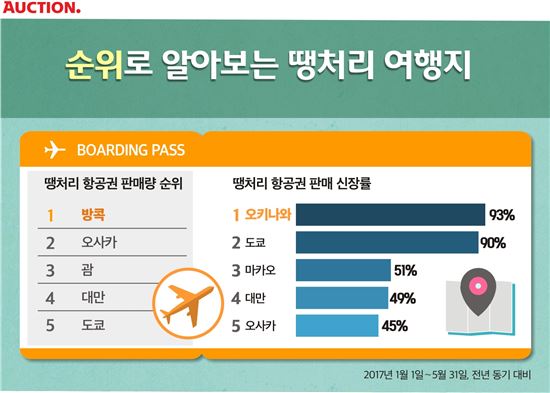땡처리 항공권 충동 여행지 1위 '방콕'