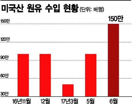 한화토탈 '미국산 원유' 수입…정유 이어 화학도 가세 