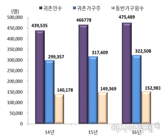 귀농·귀촌 50만명…30대 이하 50% 육박