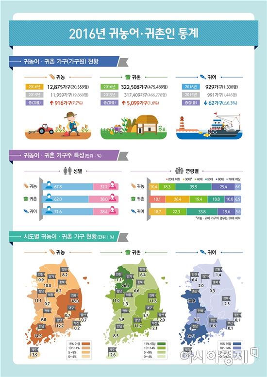 귀농·귀촌 50만명…30대 이하 50% 육박