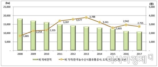 배 재배면적 3% 감소…사과는 늘어날 듯