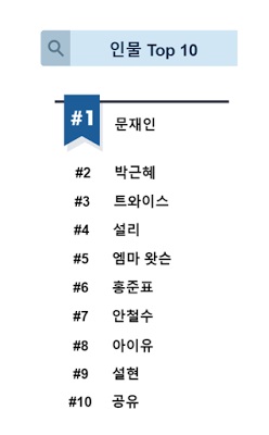 올해 상반기 인기검색 인물 1위 '문재인'