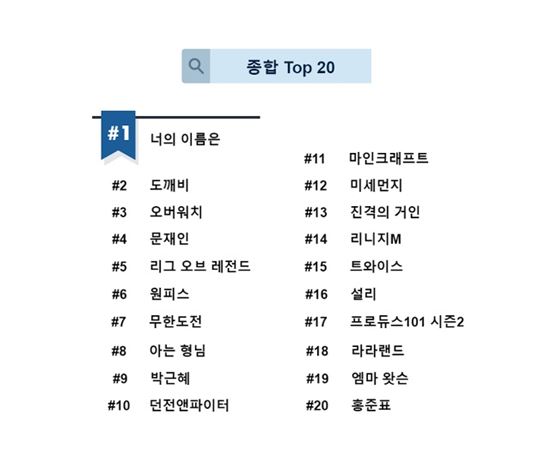 올해 상반기 인기검색 인물 1위 '문재인'