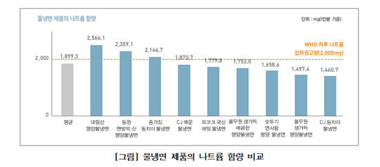 포장냉면, 소금·설탕 범벅…나트륨 日 섭취권고량 초과