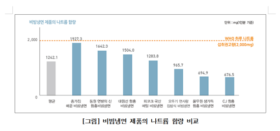 포장냉면, 소금·설탕 범벅…나트륨 日 섭취권고량 초과