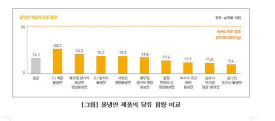 포장냉면, 소금·설탕 범벅…나트륨 日 섭취권고량 초과