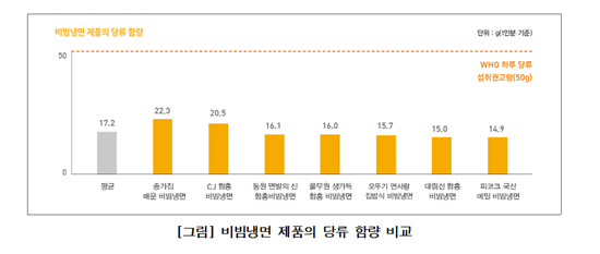 포장냉면, 소금·설탕 범벅…나트륨 日 섭취권고량 초과