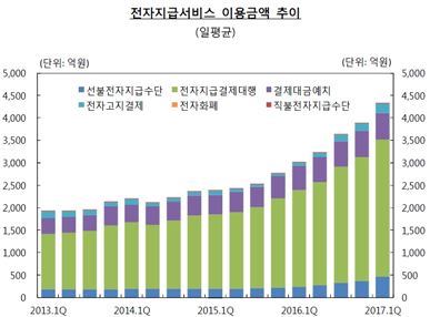 전자지급 하루 이용액 4300억 돌파…석 달 새 11.7% ↑