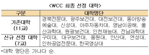 구미대·인하공전 등 7곳 '세계적 전문대 육성사업' 선정