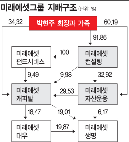 미래에셋의 그림자…성장은 초고속, 지배구조는 난제