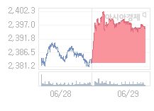 30일 코스피, 13.51p 내린 2382.15 출발(0.56%↓)