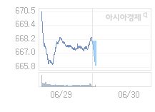 30일 코스닥, 2.33p 내린 665.67 출발(0.35%↓)