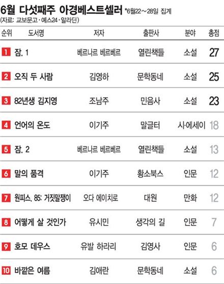 <집계기준: 각사 판매량 순위+본지 문화팀 평점 가산>