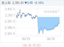 30일 코스피, 3.87p 내린 2391.79 마감(0.16%↓)