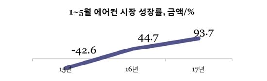 1~5월 에어컨 시장 성장률(출처:Gfk)