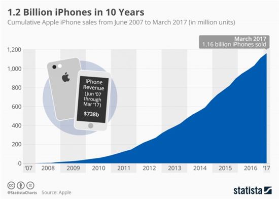 아이폰 10년간 12억대 판매…845조원 벌었다