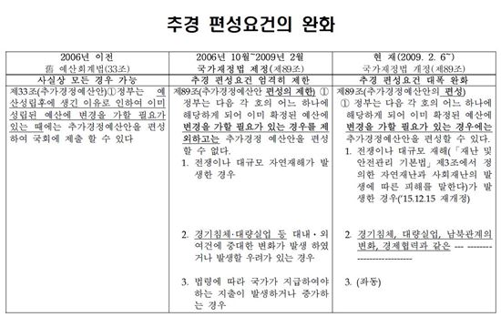 '내가 하면 로맨스 남이 하면 불륜(?)'된 추경 요건