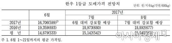 한풀 꺾인 돼지고기 가격…10월까지 계속 떨어진다  