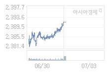 3일 코스피, 5.87p 오른 2397.66 출발(0.25%↑)